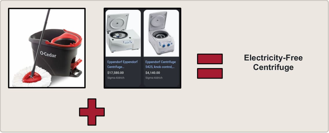 My concept diagram combining a spin mop’s mechanical action with a laboratory centrifuge to illustrate an electricity-free centrifuge